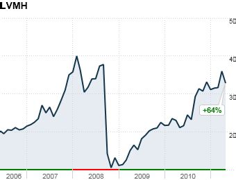 louis vuitton moët hennessy stock|louis vuitton stock symbol.